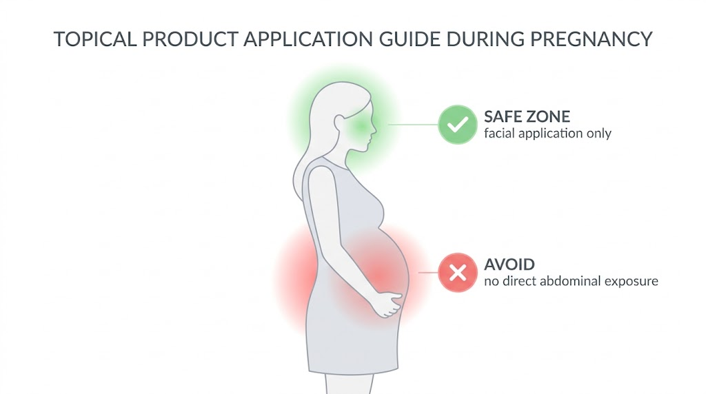 Pregnancy safety zone diagram for red light therapy: face marked safe, abdomen and lower back marked avoid