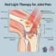 Cross-section illustration of a knee joint showing red light 630-660 nm reaching skin and soft tissue while near-infrared 810-850 nm penetrates deeper to the joint capsule