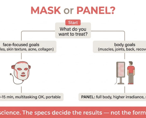 LED mask vs panel decision flowchart: mask for face-focused goals like wrinkles and acne, panel for full-body goals like muscles and joint recovery