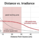 Distance vs irradiance chart for red light therapy: LED panel arrays fall off more slowly than point sources, with the working zone between 10 and 30 cm