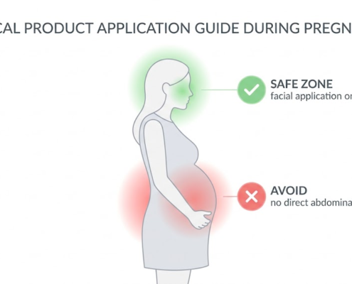 Pregnancy safety zone diagram for red light therapy: face marked safe, abdomen and lower back marked avoid