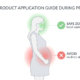 Pregnancy safety zone diagram for red light therapy: face marked safe, abdomen and lower back marked avoid