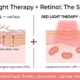 Synergy diagram of red light therapy and retinol: retinol accelerates surface cell turnover, red light therapy boosts deep collagen and calms inflammation