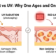 Red light vs UV comparison: UV radiation damages DNA and breaks down collagen causing photoaging, while red light therapy is non-ionizing and supports cellular repair